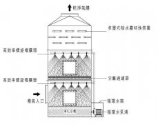 废气处理：喷淋塔